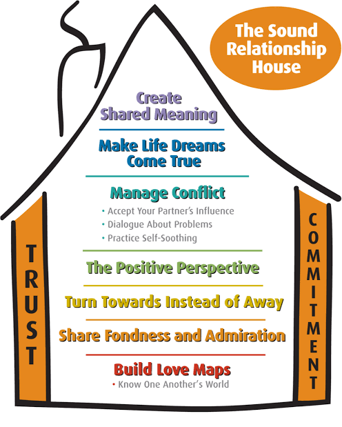 The Sound Relationship House — John Gottman